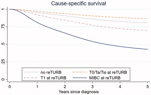Figure 2. Adjusted cause-specific survival for patients with no reTURB and stratified for tumor stage in those with reTURB. MIBC: muscle invasive bladder cancer.