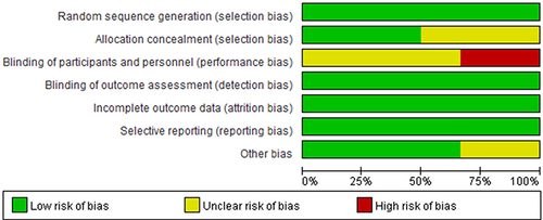 Figure 7 Risk of bias graph: review authors’ judgements about each risk of bias item presented as percentages across all included studies.
