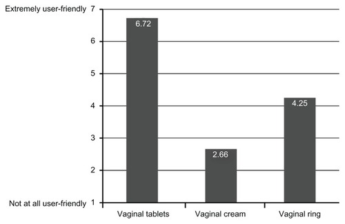 Figure 3 User-friendliness ratings of the different local estrogen therapy formulations.