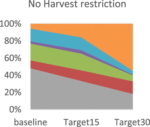 Figure 11. Feedstock composition in the HP sector under 2016 harvest levels.