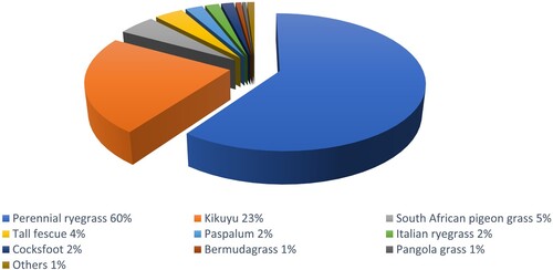 Figure 1. Percentage (%) of the total gathered datapoints from Northland grass species. ‘Others’ correspond to Limpo grass, Meadow fescue, Nile grass, Prairie grass and Weeping love grass.