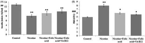 Figure 2. Effect of folic acid (36 µg/kg body weight/d for 21 d) and folic acid + vitamin B12 (0.63 µg/kg body weight/d for 21 d) on nicotine (3 mg/kg body weight/d for 21 d)-induced changes in [A] insulin level and [B] glycated hemoglobin level (HbA1C). Data are expressed as mean ± SE. Significance level based on the Kruskal–Wallis test (p < 0.01##, p < 0.001###). Control versus nicotine, p < 0.01**; nicotine versus nicotine + folic acid, p < 0.01** (insulin), p < 0.05* (HbA1C); nicotine versus folic acid + vitamin B12, p < 0.01** (insulin), p < 0.05* (HbA1C).