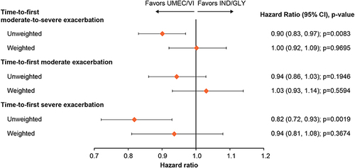Figure 6 Hazard ratio of time-to-first moderate-to-severe, moderate, or severe exacerbation.