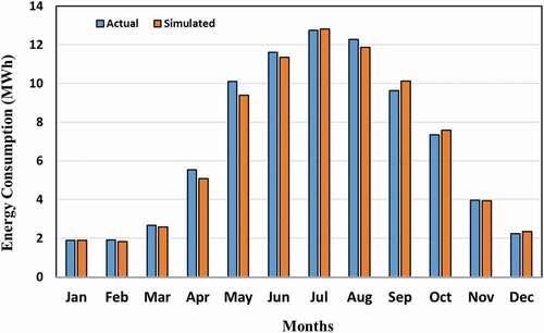 Figure 5. Actual versus simulated total energy consumption for model validation