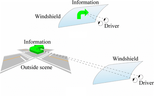 Figure 1. Windshield display: (a) 2D-WSD and (b) 3D-WSD.