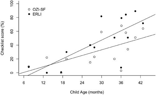 Figure 1. Child vocabulary scores on the ERLI and the OZI-SF.