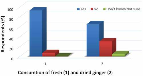 Figure 1. A Consumption of fresh ginger (1) (n = 370) and consumer willingness to patronize dried ginger products (2) (n = 259). B Uses of fresh (n = 370) and dried (n = 259) ginger. C Reasons for consuming dried ginger (n = 259). D Consumption pattern of fresh ginger and foods containing ginger (n = 370). Key: Often = 3–6 times in a week. Periodic = once a week