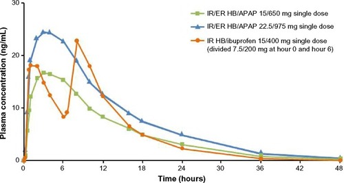 Figure 1 Mean plasma hydrocodone concentrations after single-dose administration of IR/ER HB/APAP or IR HB/ibuprofen.