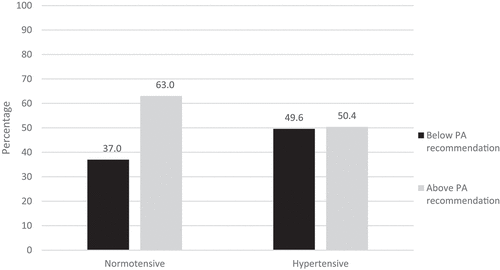 Figure 2. Percentage of children below or above physical activity recommendations (≥ 60 min MVPA per day), stratified by blood pressure status (normotensive vs hypertensive) (n = 751)