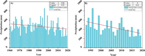 Figure 8. Precipitation trend analysis with R-square and p-values A) 1961–2019, B) 1993–2019 annual mean precipitation indicating a decreasing trend.