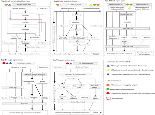 Figure 1. Vegetable food system types in Chile. The arrows indicate the flow of product. The thicker the arrow, the larger the quantity of vegetables that are sold through the marketing channel. The grey squares refer to pesticide control mechanisms undertaken by: (i) public entities (i.e. SAG and Ministry of Health); (ii) organic certification mechanisms, i.e. third party or Participatory Guarantee System (PGS); (iii) standards set by food system actors; or (iv) relying on relations of trust. R&D and extension services focus at the agricultural production level. However, in some cases they address components beyond agricultural production and work on issues of human capital development and market access facilitation. RM: Metropolitan region.