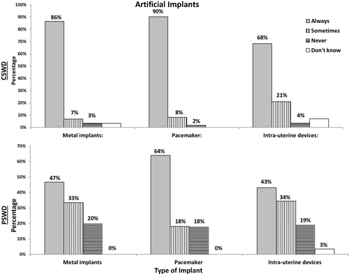 Figure 1 The responses of 128 Jordanian physiotherapists to the use of continuous shortwave diathermy (CSWD) and pulse shortwave diathermy (PSWD) under various artificial implant conditions.