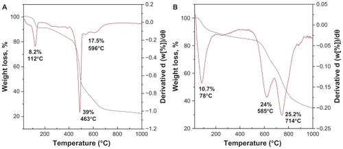 Figure 4 TGA-DTG thermogravimetric analysis of EA (A) and EAN (B).Abbreviations: TGA–DTG, thermogravimetric and differential thermogravimetric analyses; EA, ellagic acid; EAN, ellagic acid nanohybrid.