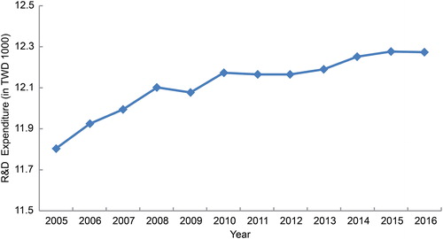 Figure 1. R&D investment of semiconductor companies in Taiwan, 2005–2016.Note: We take the natural logarithm of corporate R&D expenditures because the data is too large. Source: Taiwan’s new economic (TEJ) database.