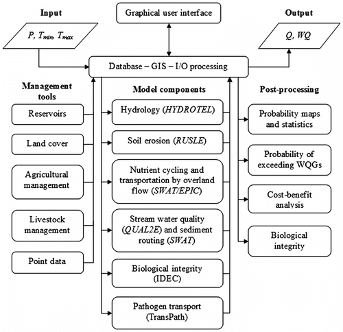 Figure 1 GIBSI (Gestion Intégrée des Bassins versant à l’aide d’un Système Informatisé or Integrated Watershed Management using a Computer System) model structure (adapted from Quilbé and Rousseau, Citation2007). P is daily precipitation; Tmin and Tmax and are daily minimum and maximum temperatures, respectively; Q is daily stream flow; WQ is daily water quality; BI is the biological integrity using the Eastern Canada Diatom Index (ECDI); WQGs are water quality guidelines.