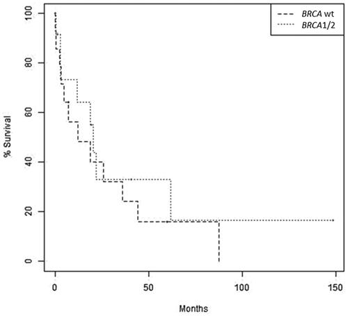 Figure 3. Overall survival of ovarian cancer patients with BM by BRCA mutation status. Kaplan–Meier survival analysis showing overall survival in patients with ovarian cancer and BRCA wildtype that were diagnosed with brain metastases compared to patients with ovarian cancer harboring BRCA1/2 mutations that were diagnosed with brain metastases. p = 0.441.