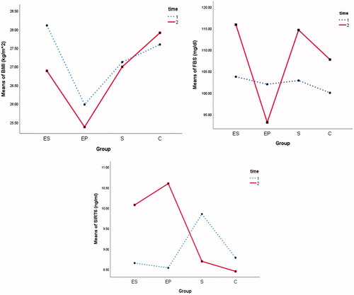 Figure 1. Mean BMI, FBS, and SIRT in groups at different time points.