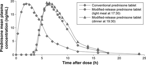 Figure 4 Pharmacokinetics of conventional and modified-release (MR) prednisone.