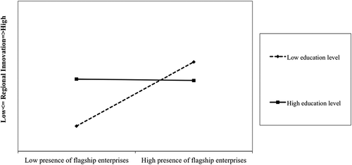 Figure 1. Effects of flagship enterprises in regions with low and high education levels.