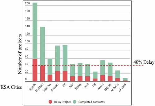 Figure 1. Delayed and completed projects in KSA (Contracts and Projects, Technical report, 2015/2016).