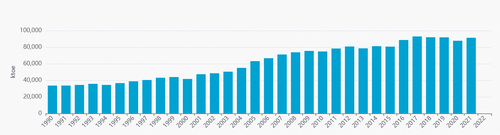 Figure 1. Egypt Total energy consumption chart [Citation3].