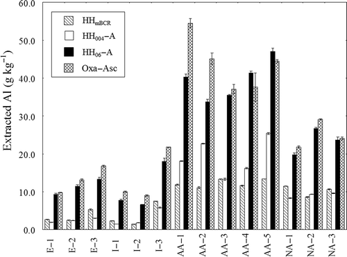 Figure 2 Amount of aluminum (Al) extracted from soil samples with different extraction methods. HHmBCR, HH004-A, HH06-A, and Oxa-Asc denote extraction with 0.5 mol L-1 hydroxylamine hydrochloride (NH2OH-HCl) (pH 1.5), 0.04 mol L-1 NH2OH-HCl in 25% acetic acid (HOAc), 0.6 mol L-1 NH2OH-HCl in 25% HOAc, and a mixture of acid oxalate and ascorbic acid, respectively. Bars represent means ± standard deviation (SD) (n = 3). 