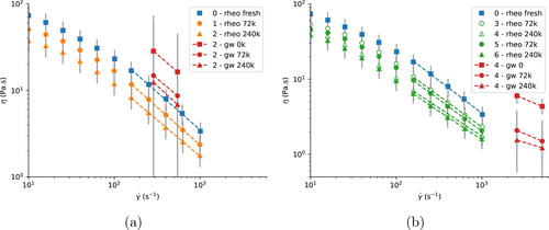 Figure 10. Flow curve from rheometer measurements (denoted by “rheo”) and grease worker power law fit (denoted by “gw”) for the (a) medium-sized hole grease plate and (b) small hole grease plate.