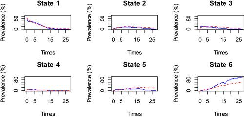 Figure 2 Comparing observed (solid lines) and expected (dashed lines) percentages of prevalence in each state against time according to the baseline model (state 1: no complication, state 2: retinopathy, state 3: CAD, state 4: microalbuminuria, state 5: retinopathy and CAD, and state 6: mortality).