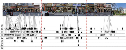 Figure 8. Density of users on the street during the weekend (made by authors).
