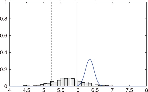 Fig. 12 Histogram of marginal of the filtered distribution of x 2 at time step 21600 (t=216.00) for the case with the non-Gaussian observation. The estimate using the ETKF (blue line), the true state (solid vertical line), and the observed value (dashed vertical line) are also shown.