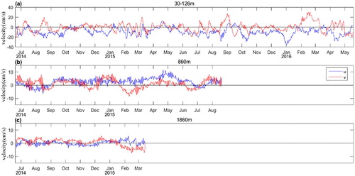 Figure 4. The zonal (blue line) and meridional (red line) velocities averaged from 30 m to 126 m depth (measured by the 300 k-Hz ADCP) and at depths of 860 and 1860 m (measured by the RCMs).