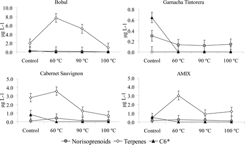 Figure 1. Volatile composition and standard deviation after oven dehydration from different dehydrated waste grape skin model wine solutions. Figura 1. Composición volátil y desviación estándar de las soluciones de hollejos deshidratados macerados en vino sintético.