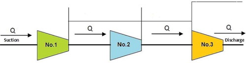 Figure 2. Arrangement of three serial compressors (Menon, Citation2005).