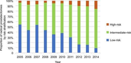 Figure 1 Radical prostatectomies performed in our institution 2005–2014 stratified by D’Amico risk.