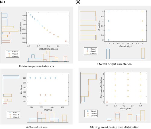 Figure 4. The variation of input variables.