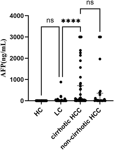 Figure 1 AFP levels in HC, LC, cirrhotic HCC and non-cirrhotic HCC. Participant numbers were respectively 152, 96, 62, 24 in HC, LC, cirrhotic HCC and non-cirrhotic HCC. NS means no significance with P >0.05, **** means P < 0.001.