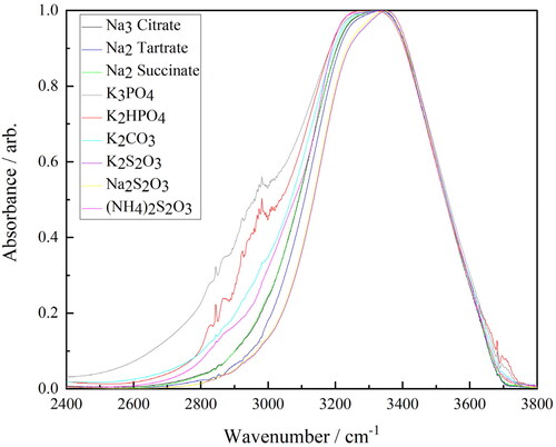 Figure 10. FTIR–ATR spectra of the salt-rich ternary solutions (Na3 citrate—black, Na2 tartrate—dark blue, Na2 succinate—green, K3PO4—grey, K2HPO4—red, K2CO3—light blue, K2S2O3—brown, Na2S2O3—yellow and (NH4)2S2O3—pink) between 2400–3800 cm−1.