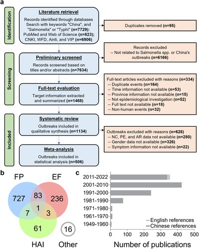 Figure 1. Analysis process and dataset characteristics of a systematic review and meta-analysis of Salmonella outbreaks in China, 1949–2022. a. Preferred Reporting Items for Systematic Reviews and Meta-Analyses (PRISMA) flow diagram of search strategy and selection of articles. b. The 1134 outbreaks included in the systematic review were clustered according to three main features: food poisoning (FP), enteric fever (EF), and healthcare-associated infection (HAI). c. The number of Chinese and English publications included in the systematic review by year period.