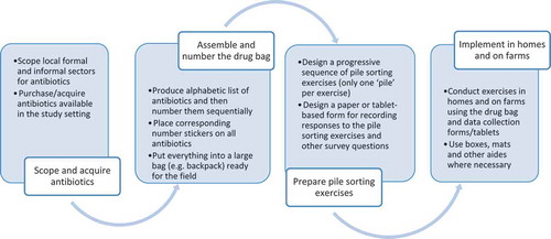 Figure 1. Steps taken to operationalise drug bags