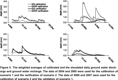 Figure 5. The weighted averages of calibrated and the simulated daily ground water disch-arge and ground water recharge. The data of 2004 and 2005 were used for the calibration of scenario 1 and the verification of scenario 2. The data of 2006 and 2007 were used for the calibration of scenario 2 and the validation of scenario 1.