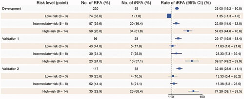 Figure 3. The distribution of iRFA risk levels (total risk scores) in the three datasets. The frequency axis is logarithmic scaled, and the percentages are presented in parentheses. RFA: radiofrequency ablation; iRFA: incomplete radiofrequency ablation; CI: confidence interval.