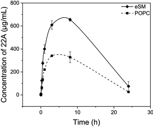 Figure 6 Pharmacokinetics of 22A peptide following administration of assembled egg sphingomyelin (eSM) and 1-palmitoyl-2-oleoyl-sn-glycero-3-phosphocholine (POPC)-based sHDL to Sprague-Dawley rats at 100 mg/kg by intravenous injection. Peptide serum levels were determined by liquid chromotography-mass spectroscopy (LC-MS) (N=3 animals/group, mean±SEM).