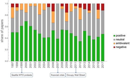 Figure 7. Normative evaluations of trade.