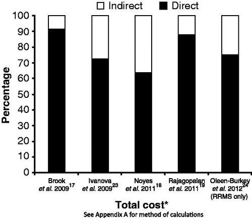 Figure 3. Direct and indirect costs as a percentage of total costs for multiple sclerosis for articles identified during the systematic literature reviewCitation17–19,Citation23,Citation24. *Data year for Brook = 2007; Ivanova = 2006; Noyes = 2010; Rajagolpalan = 2010; Oleen-Burkey = 2009. RRMS, relapsing-remitting multiple sclerosis.