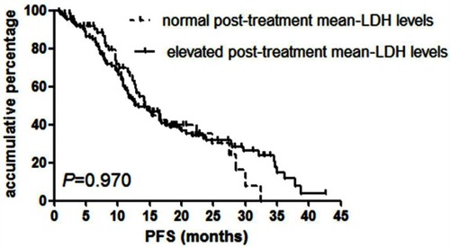 Figure 2 Kaplan-Meier progression-free survival curve according to post-treatment mean-LDH levels.