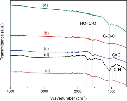 Figure 5. FTIR spectra of various carbons: (a) AC, (b) AC-H), (c) coconut shell charcoal (CSC), (d) H-AC, and (e) AC-H-R