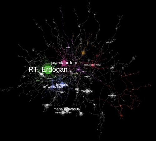 Figure 5. The main component of the #hellobrother mention network. Node size shows weighted indegree (i.e. the number of mentions in the tweetset) and colour shows the network cluster (i.e. groups of interconnected actors).