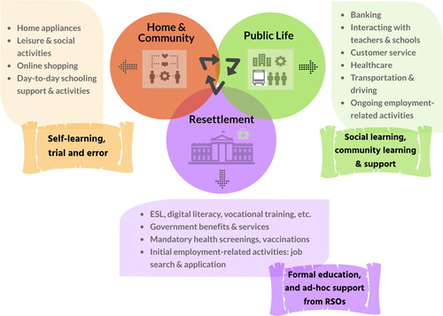 Figure 2. Refugee women’s everyday socio-technical ecosystems and learning strategies.