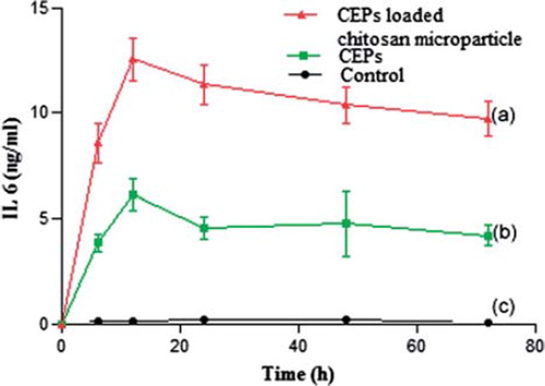 Figure 7. Secretion of IL-6 form THP1 cell line stimulated with (a) CEPs loaded chitosan microparticles; (b) CEPs; and (c) control (n = 3).