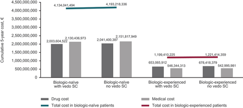 Figure 2. Cumulative 5-year healthcare spending for ulcerative colitis in biologic-naïve patients and in biologic-experienced patients. SC, subcutaneous; vedo, vedolizumab.
